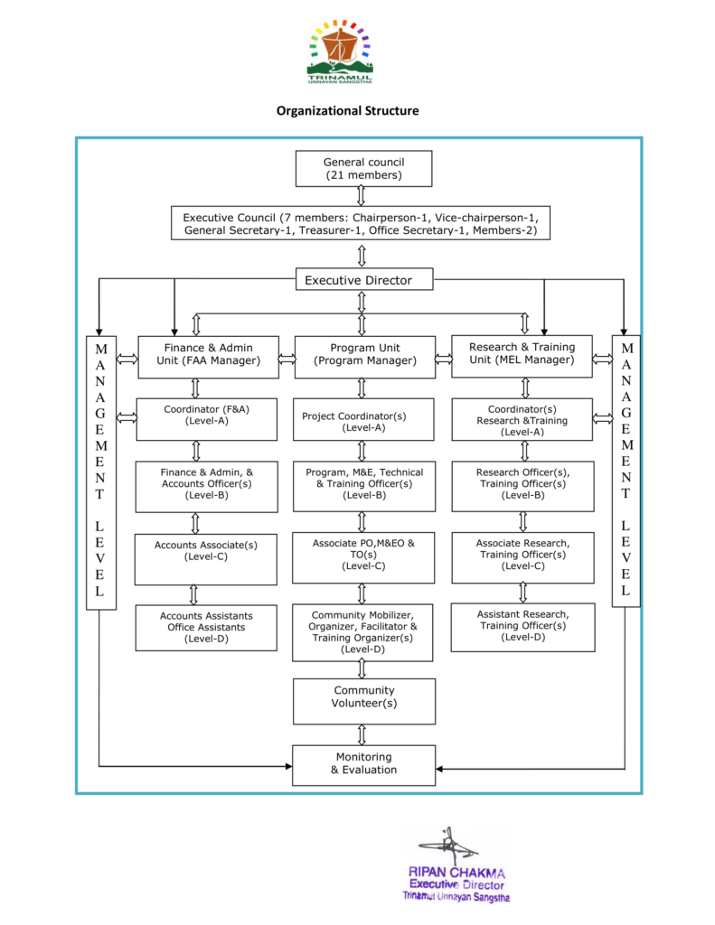 Official TUS Organizational Structure
